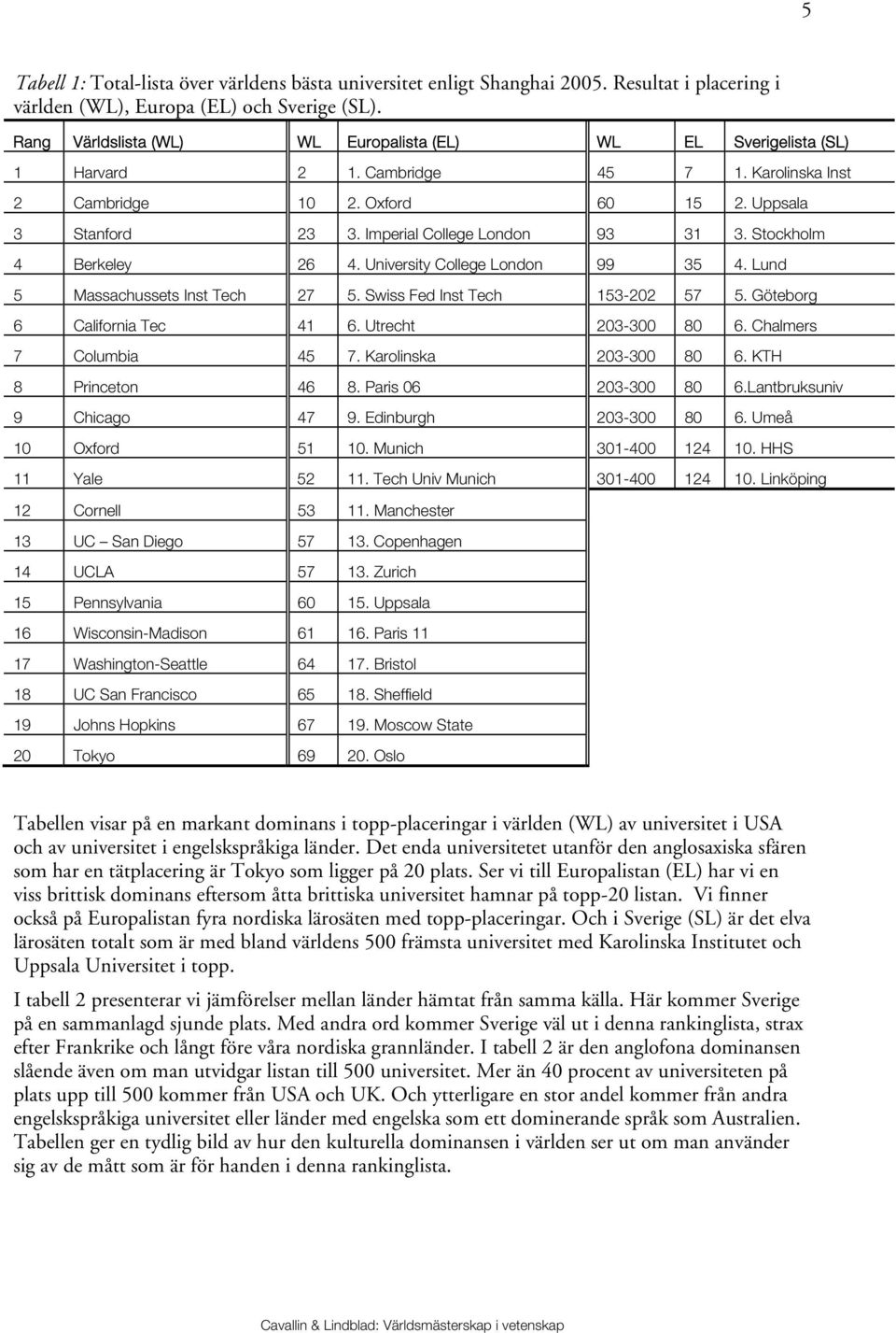 Imperial College London 93 31 3. Stockholm 4 Berkeley 26 4. University College London 99 35 4. Lund 5 Massachussets Inst Tech 27 5. Swiss Fed Inst Tech 153-202 57 5. Göteborg 6 California Tec 41 6.