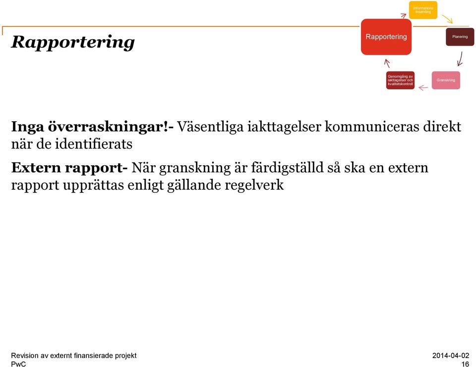 - Väsentliga iakttagelser kommuniceras direkt när de identifierats Extern