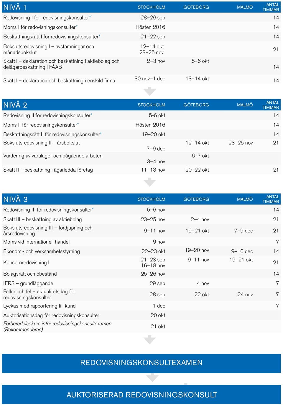 beskattning i enskild firma 30 nov 1 dec 13 14 okt 14 21 14 NIVÅ 2 STOCKHOLM GÖTEBORG MALMÖ ANTAL TIMMAR Redovisning II för redovisningskonsulter* 5-6 okt 14 Moms II för redovisningskonsulter* Hösten