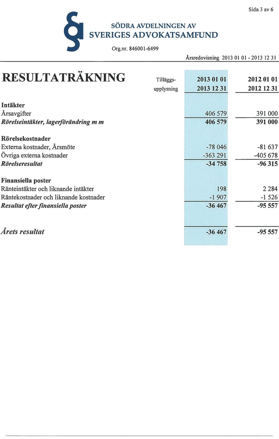 Årsavgifter 406 579 391 000 Röretseintäkter, lagerförändring in in 406 579 391 000 Rörelsekostnader Extema kostnader, Årsmöte -78 046-81 637