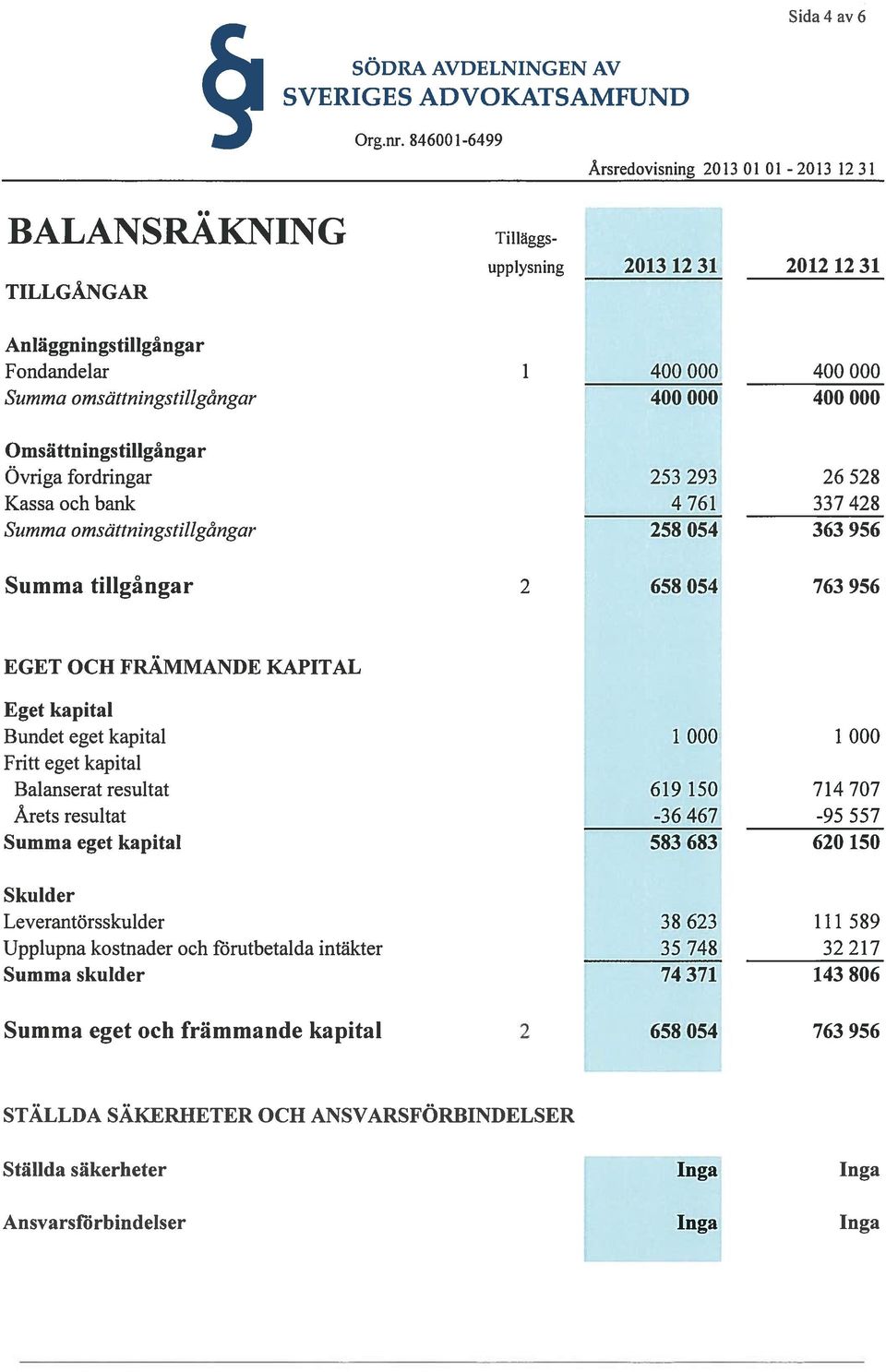 000 400 000 Omsättningstillgångar Övriga fordringar 253 293 26 52$ Kassaochbank 4761 33742$ Summa omsättningstillgångar 25$ 054 363 956 Summa tillgångar 2 65$ 054 763 956 EGET OCH FRÄMMANDE KAPITAL