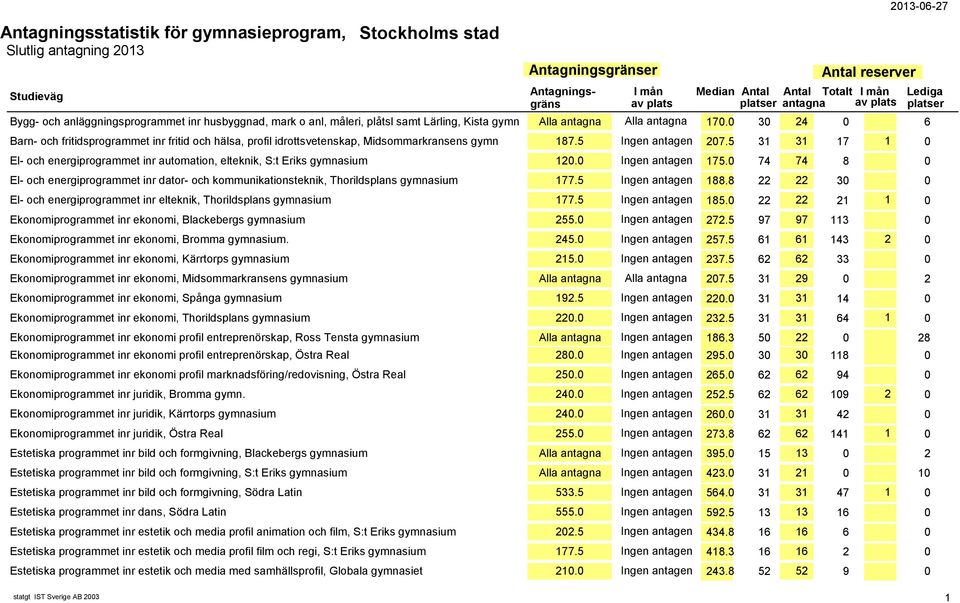 5 31 31 17 1 0 El- och energiprogrammet inr automation, elteknik, S:t Eriks gymnasium 120.0 Ingen antagen 175.