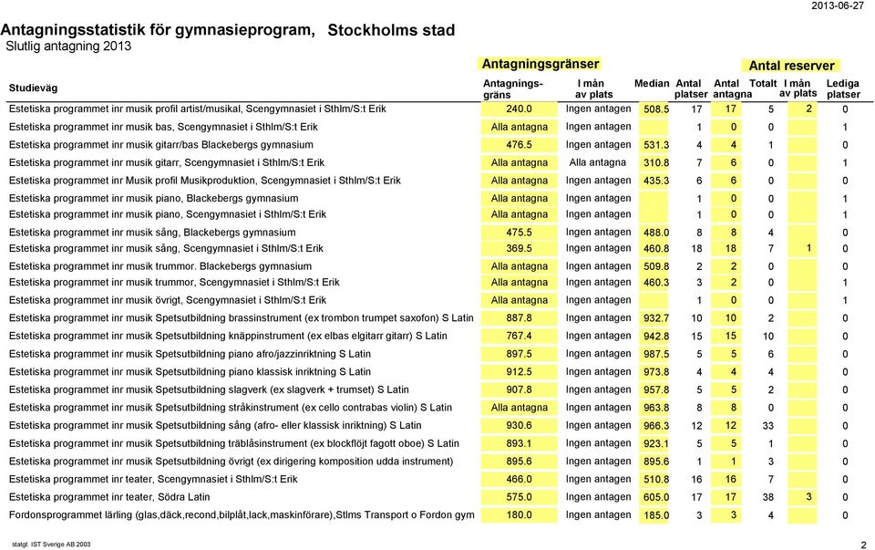 5 Ingen antagen 531.3 4 4 1 0 Estetiska programmet inr musik gitarr, Scengymnasiet i Sthlm/S:t Erik Alla antagna Alla antagna 310.