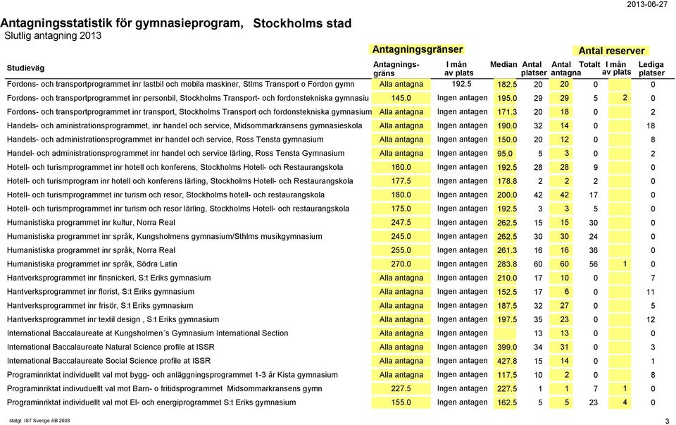 0 29 29 5 2 0 Fordons- och transportprogrammet inr transport, Stockholms Transport och fordonstekniska gymnasium Alla antagna Ingen antagen 171.