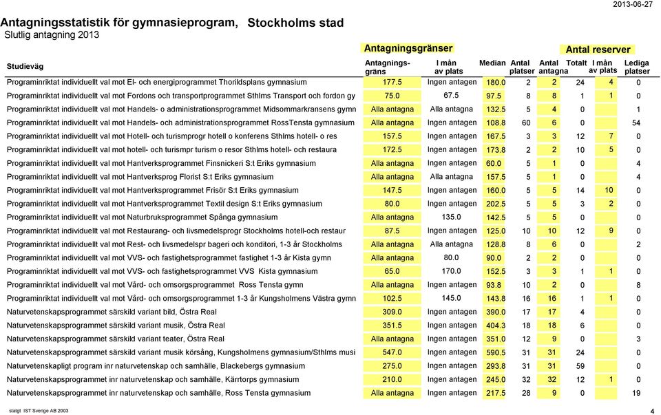 5 8 8 1 1 0 Programinriktat individuellt val mot Handels- o administrationsprogrammet Midsommarkransens gymn Alla antagna Alla antagna 132.