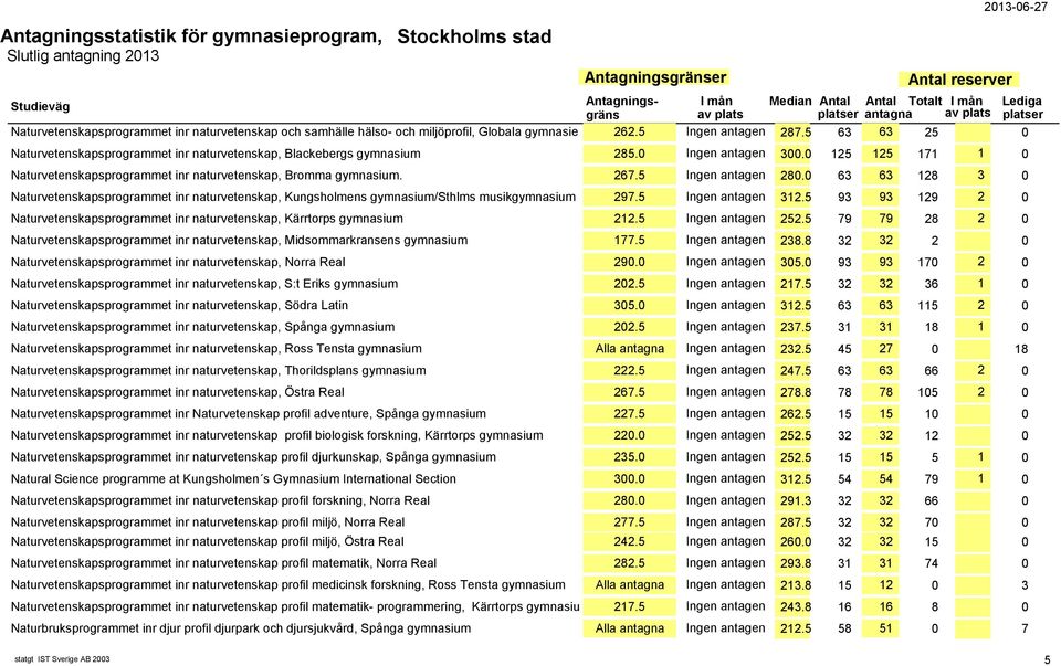 5 Ingen antagen 280.0 63 63 128 3 0 Naturvetenskapsprogrammet inr naturvetenskap, Kungsholmens gymnasium/sthlms musikgymnasium 297.5 Ingen antagen 312.