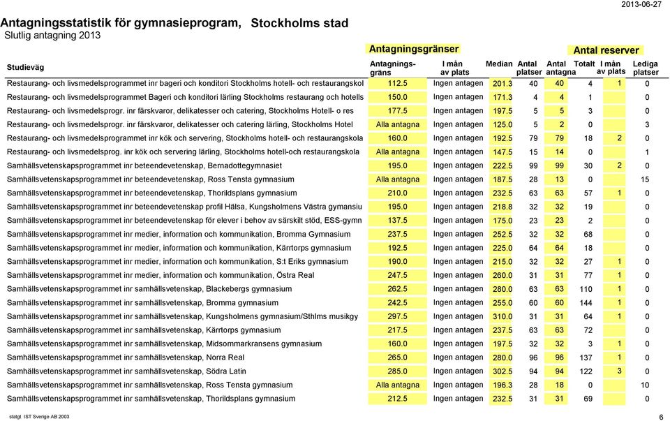 inr färskvaror, delikatesser och catering, Stockholms Hotell- o res 177.5 Ingen antagen 197.5 5 5 3 0 Restaurang- och livsmedelsprogr.