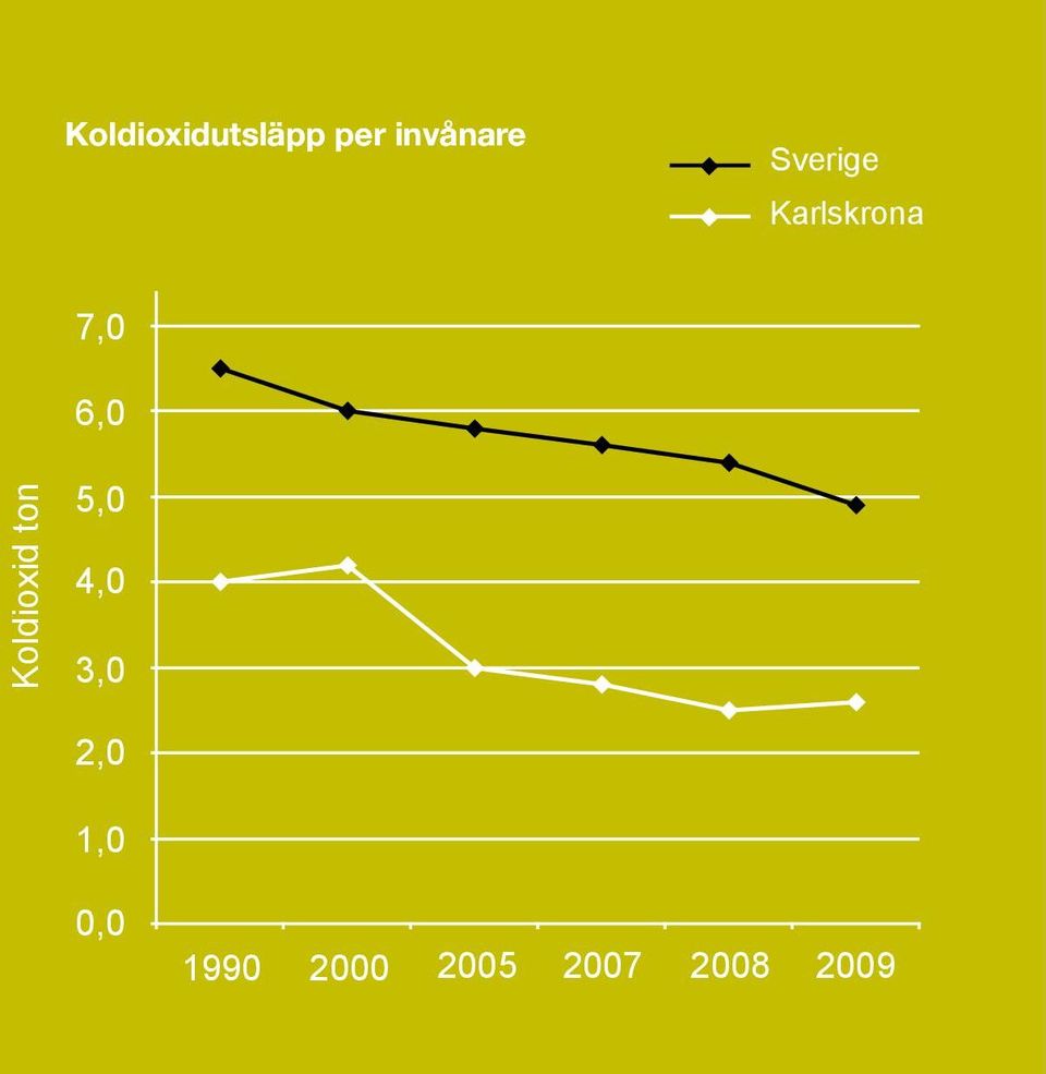 Koldioxid ton 5,0 4,0 3,0 2,0