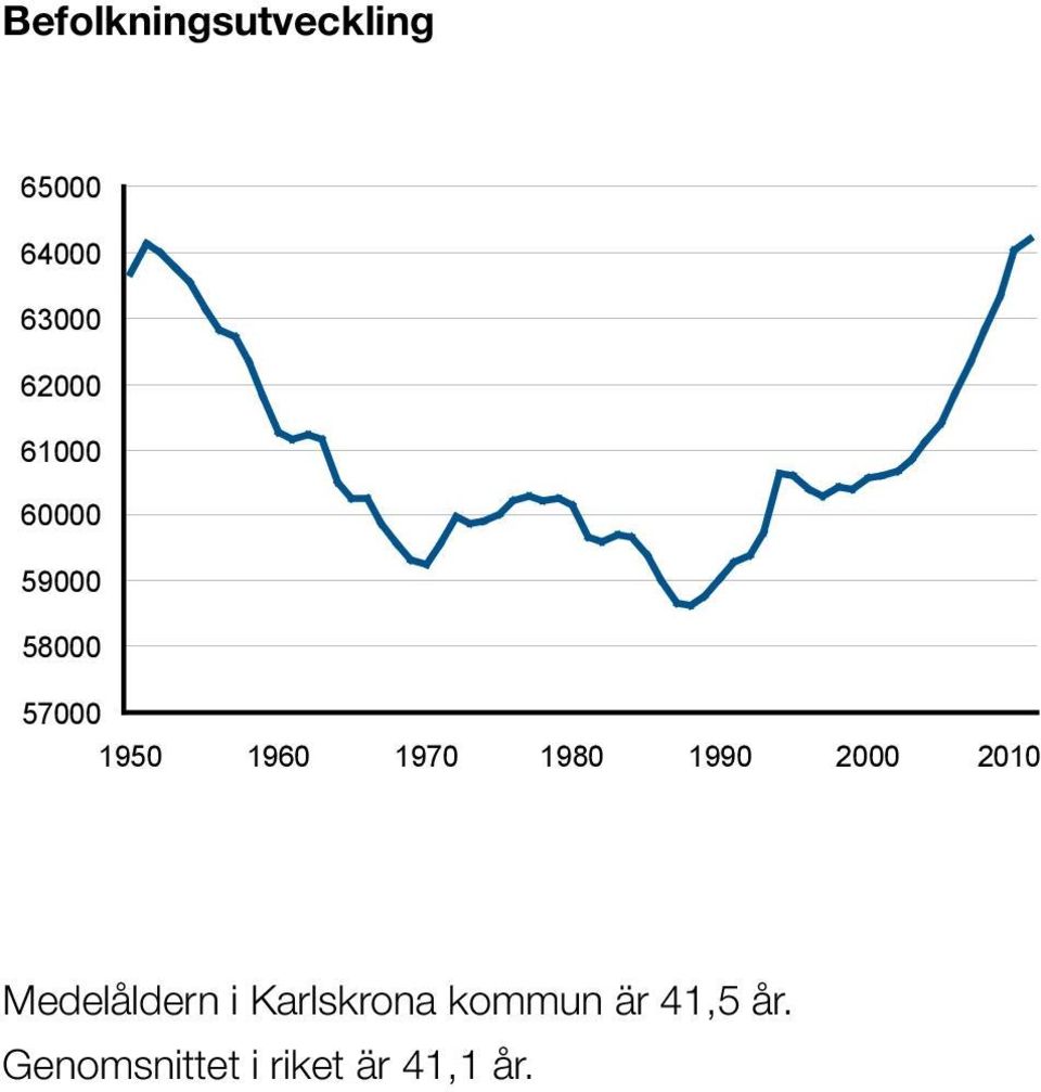 1980 1990 2000 2010 Medelåldern i Karlskrona