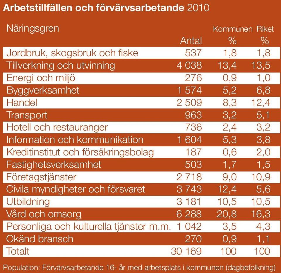 försäkringsbolag 187 0,6 2,0 Fastighetsverksamhet 503 1,7 1,5 Företagstjänster 2 718 9,0 10,9 Civila myndigheter och försvaret 3 743 12,4 5,6 Utbildning 3 181 10,5 10,5 Vård och omsorg 6