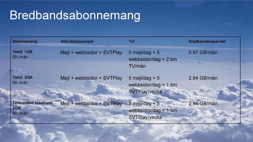 2 tim TV/mån Mejl + webbsidor + SVTPlay 5 mejl/dag + 5 webbsidor/dag + 1 tim SVTPlay/vecka Mejl +