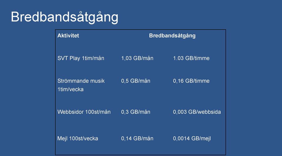 03 GB/timme Strömmande musik 1tim/vecka 0,5 GB/mån 0,16