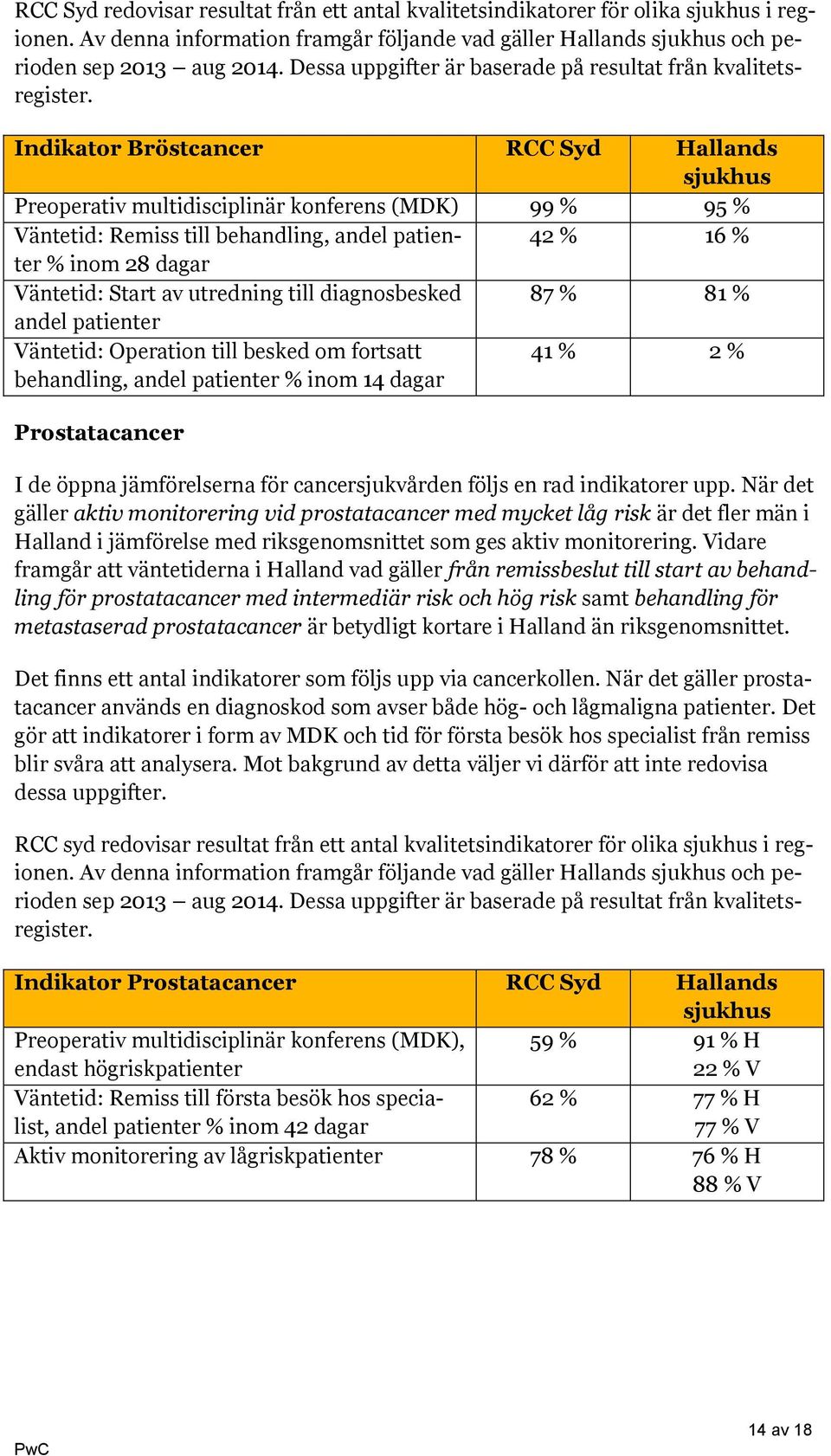 Indikator Bröstcancer RCC Syd Hallands sjukhus Preoperativ multidisciplinär konferens (MDK) 99 % 95 % Väntetid: Remiss till behandling, andel patienter 42 % 16 % % inom 28 dagar Väntetid: Start av
