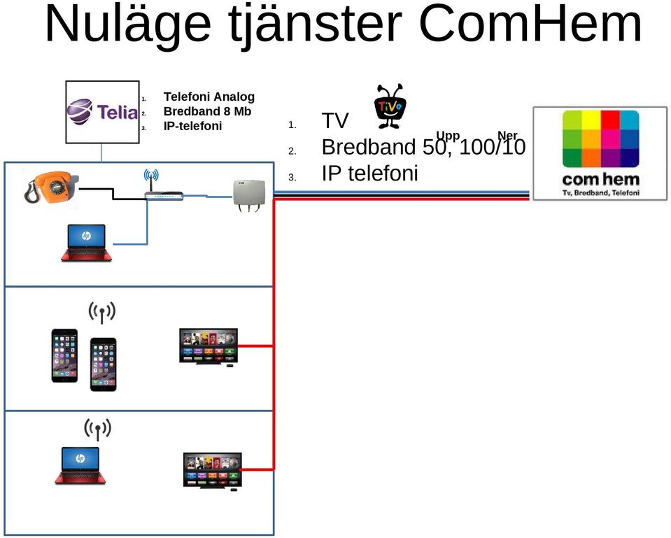 Bredband 8 Mb 3. IP-telefoni 1.