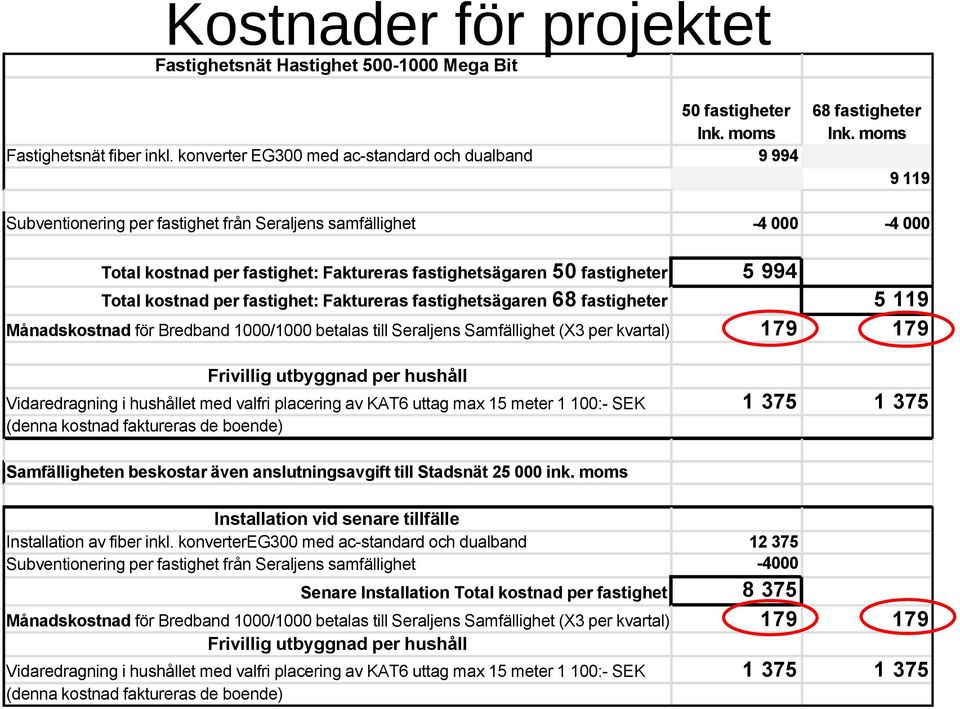 fastighetsägaren 68 fastigheter 5 119 Månadskostnad för Bredband 1000/1000 betalas till Seraljens Samfällighet (X3 per kvartal) 179 179 Frivillig utbyggnad per hushåll Vidaredragning i hushållet med