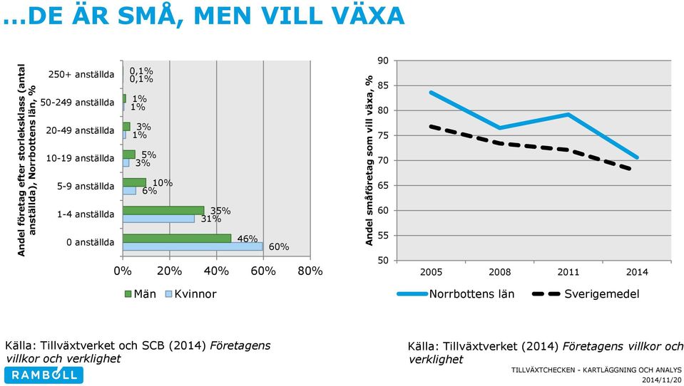 40% 60% 80% Andel småföretag som vill växa, % 90 85 80 75 70 65 60 55 50 2005 2008 2011 2014 Män Kvinnor Norrbottens län