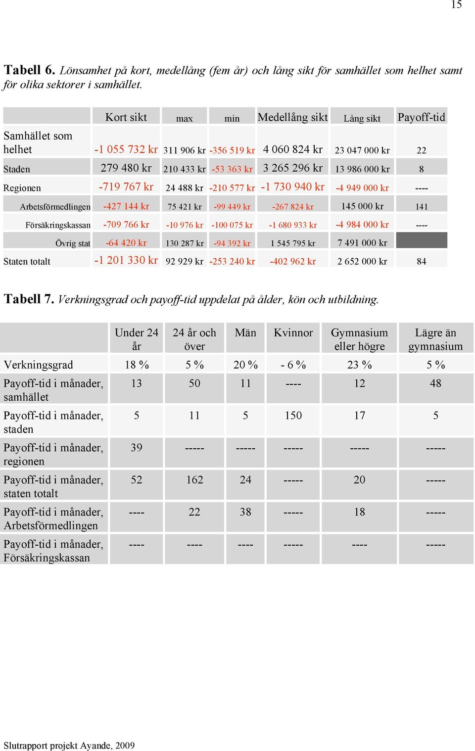 986 000 kr 8 Regionen -719 767 kr 24 488 kr -210 577 kr -1 730 940 kr -4 949 000 kr ---- Arbetsförmedlingen -427 144 kr 75 421 kr -99 449 kr -267 824 kr 145 000 kr 141 Försäkringskassan -709 766 kr