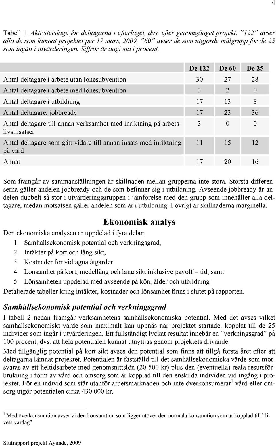 De 122 De 60 De 25 Antal deltagare i arbete utan lönesubvention 30 27 28 Antal deltagare i arbete med lönesubvention 3 2 0 Antal deltagare i utbildning 17 13 8 Antal deltagare, jobbready 17 23 36