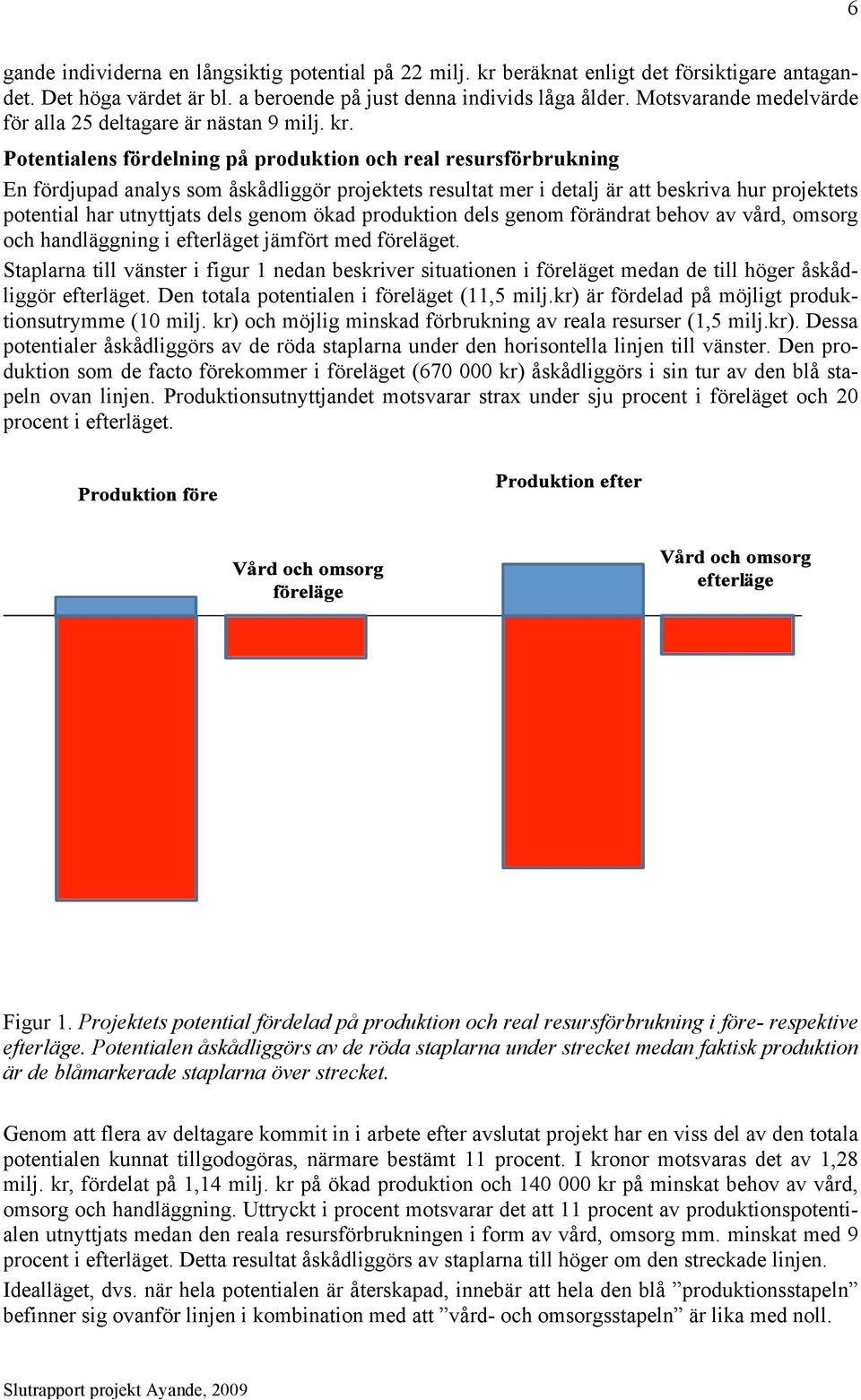 Potentialens fördelning på produktion och real resursförbrukning En fördjupad analys som åskådliggör projektets resultat mer i detalj är att beskriva hur projektets potential har utnyttjats dels