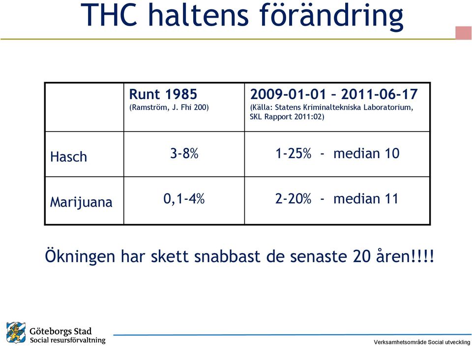 Laboratorium, SKL Rapport 2011:02) Hasch 3-8% 1-25% - median 10
