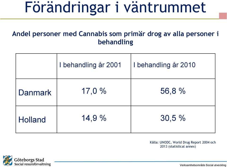 I behandling år 2010 Danmark 17,0 % 56,8 % Holland 14,9 % 30,5