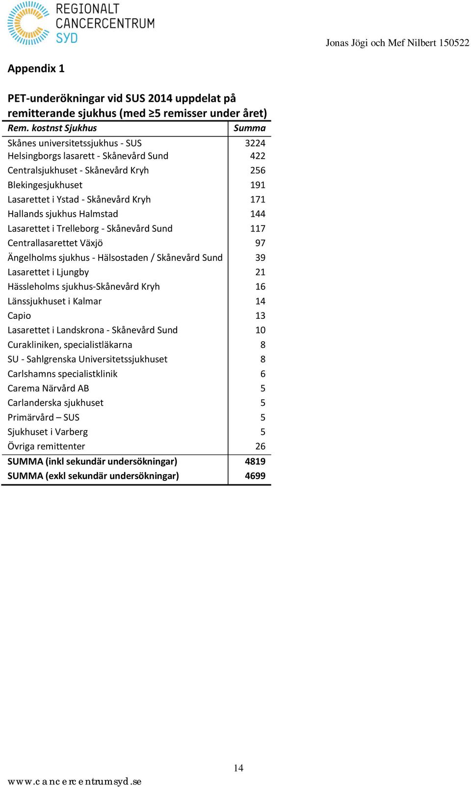 171 Hallands sjukhus Halmstad 144 Lasarettet i Trelleborg - Skånevård Sund 117 Centrallasarettet Växjö 97 Ängelholms sjukhus - Hälsostaden / Skånevård Sund 39 Lasarettet i Ljungby 21 Hässleholms