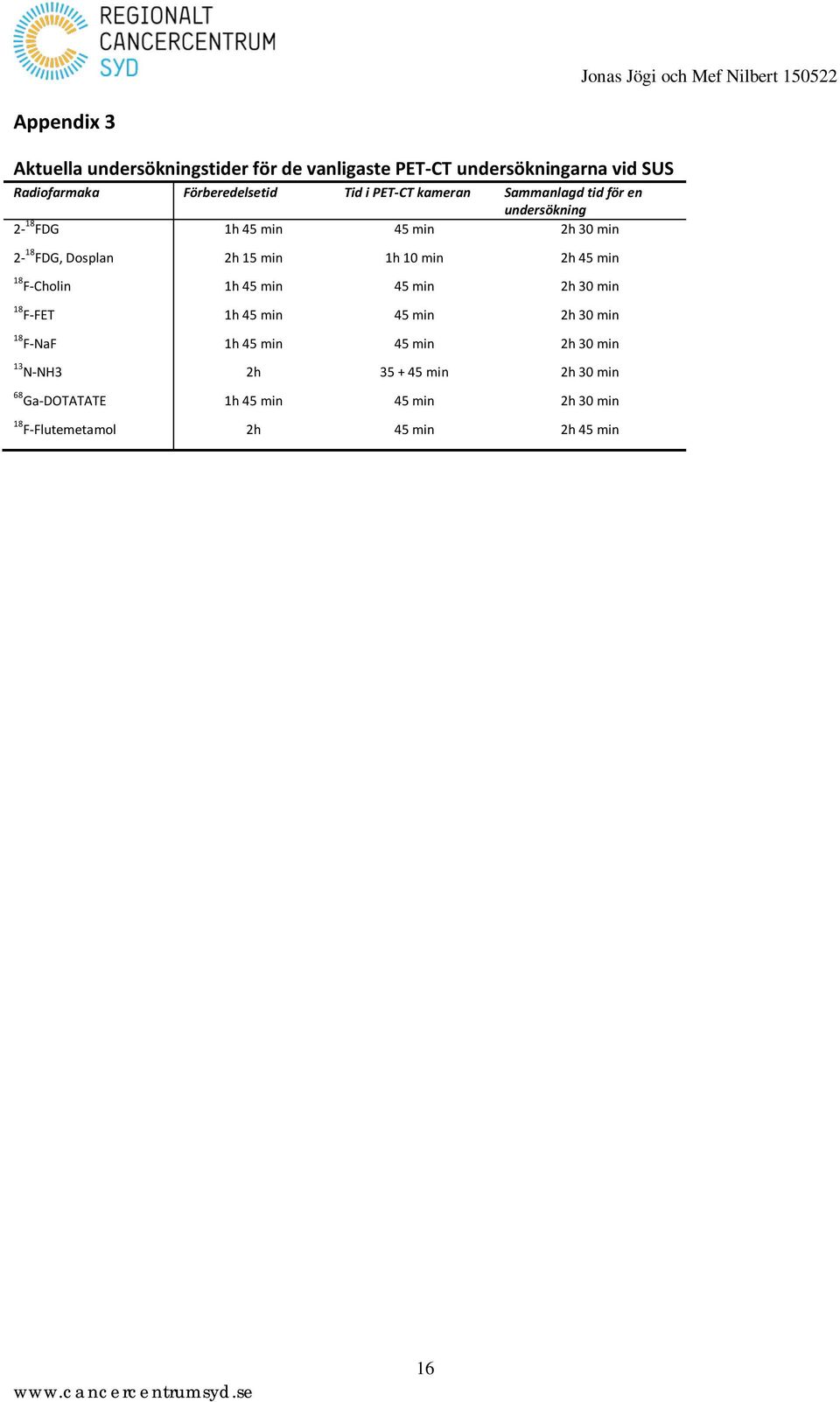 min 2h 45 min 18 F-Cholin 1h 45 min 45 min 2h 30 min 18 F-FET 1h 45 min 45 min 2h 30 min 18 F-NaF 1h 45 min 45 min 2h 30