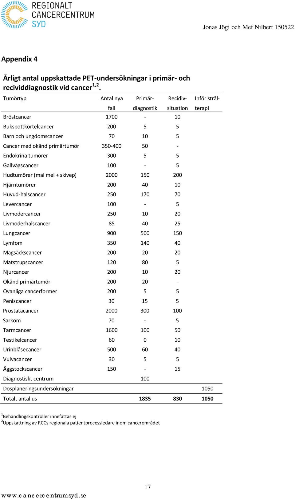 - Endokrina tumörer 300 5 5 Gallvägscancer 100-5 Hudtumörer (mal mel + skivep) 2000 150 200 Hjärntumörer 200 40 10 Huvud-halscancer 250 170 70 Levercancer 100-5 Livmodercancer 250 10 20