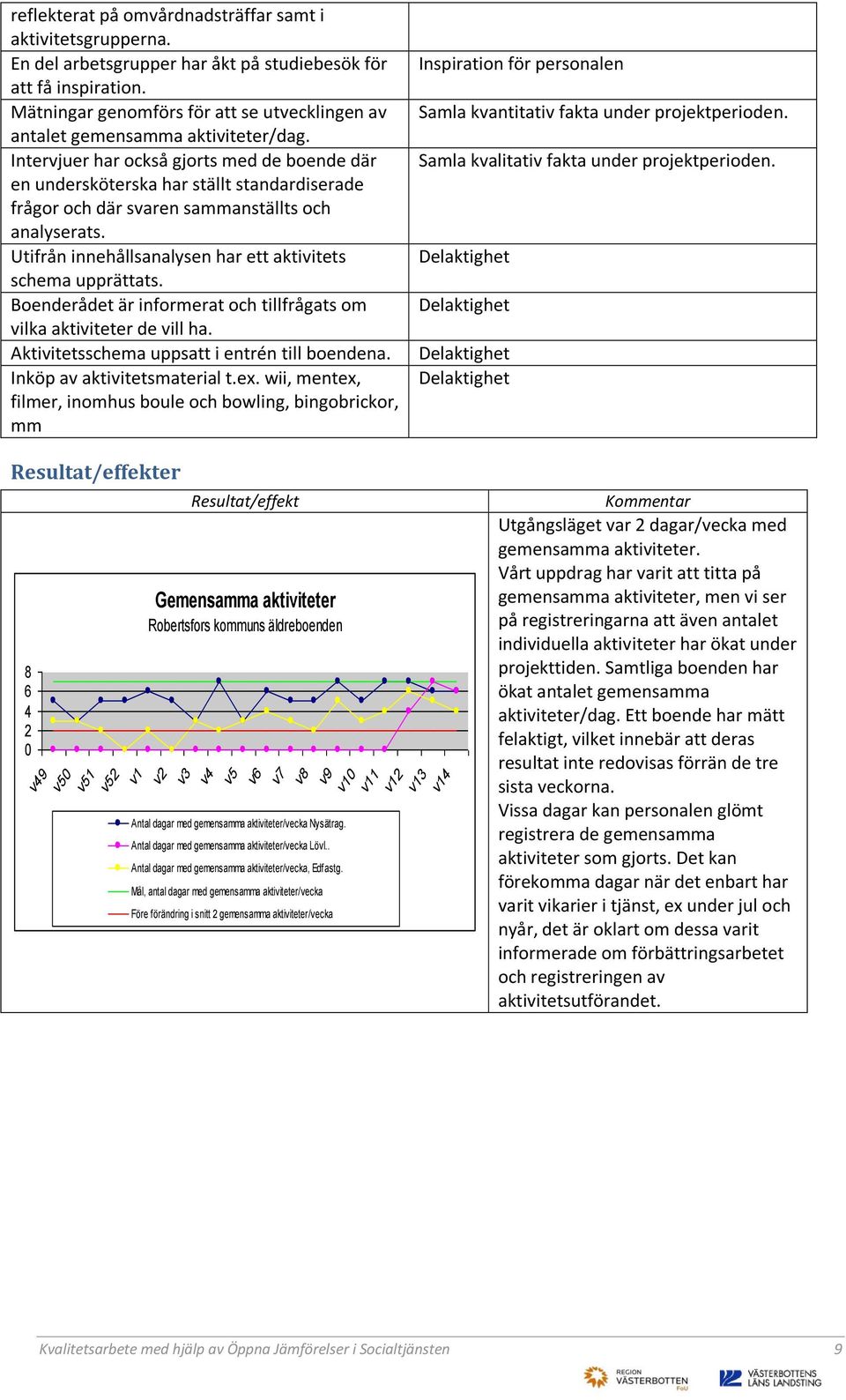 Intervjuer har också gjorts med de boende där en undersköterska har ställt standardiserade frågor och där svaren sammanställts och analyserats.