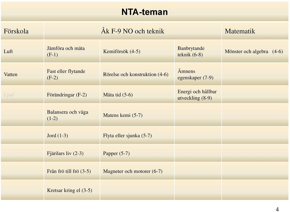 Förändringar (F-2) Mäta tid (5-6) Energi och hållbar utveckling (8-9) Balansera och väga (1-2) Matens kemi (5-7) Jord (1-3)