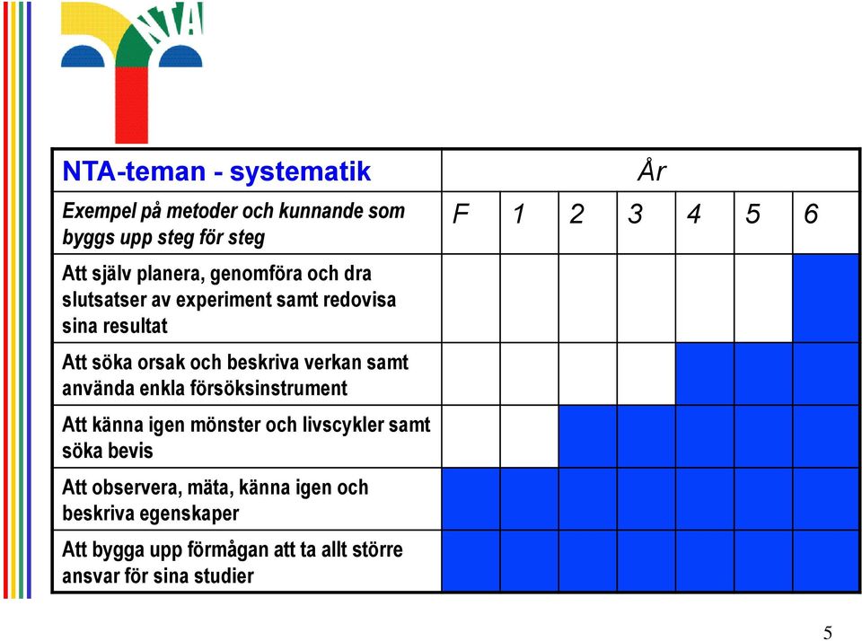 samt använda enkla försöksinstrument Att känna igen mönster och livscykler samt söka bevis Att observera,