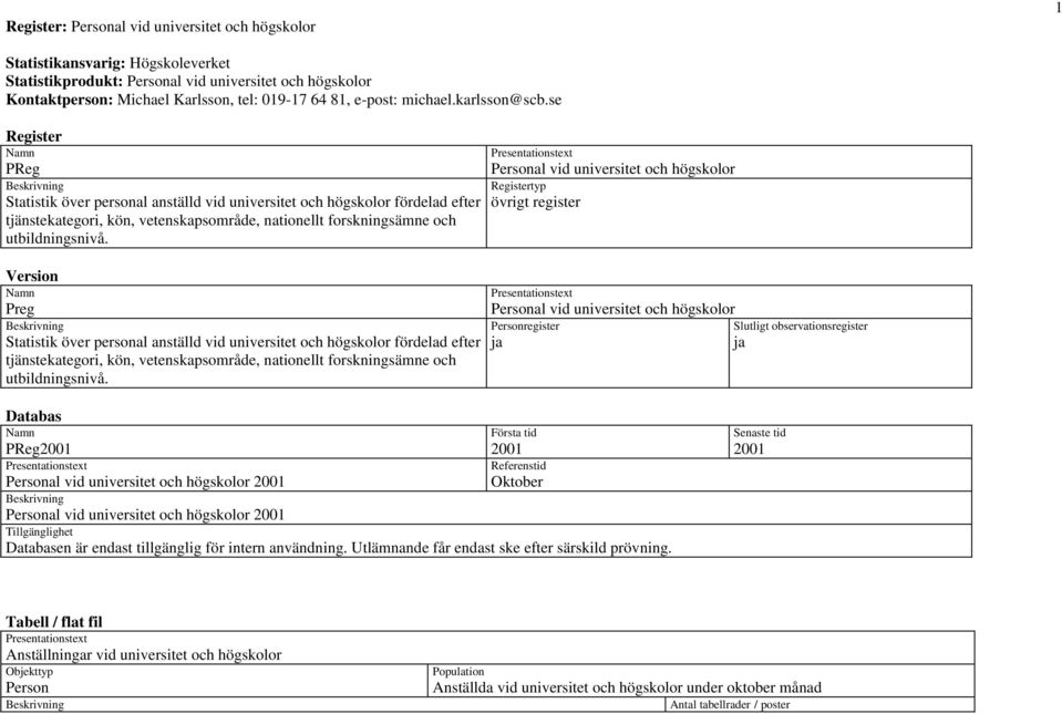 se Register Namn PReg Beskrivning Statistik över personal anställd vid universitet och högskolor fördelad efter tjänstekategori, kön, vetenskapsområde, nationellt forskningsämne och utbildningsnivå.