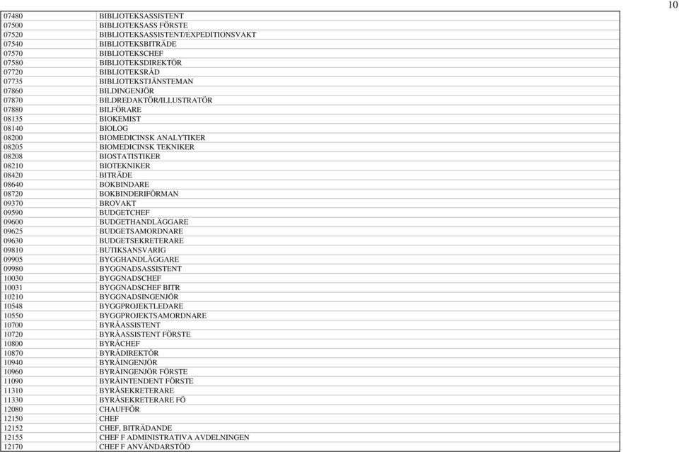 08210 BIOTEKNIKER 08420 BITRÄDE 08640 BOKBINDARE 08720 BOKBINDERIFÖRMAN 09370 BROVAKT 09590 BUDGETCHEF 09600 BUDGETHANDLÄGGARE 09625 BUDGETSAMORDNARE 09630 BUDGETSEKRETERARE 09810 BUTIKSANSVARIG