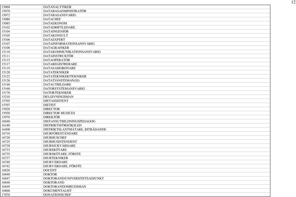 DATATEKNIKER/TEKNIKER 15126 DATATJÄNSTEMAN(SJ) 15140 DATAUTBILDARE 15160 DATORSYSTEMANSVARIG 15170 DATORTEKNIKER 15210 DELGIVNINGSMAN 15705 DIETASSISTENT 15707 DIETIST 15928 DIRECTOR 15930 DIRECTOR