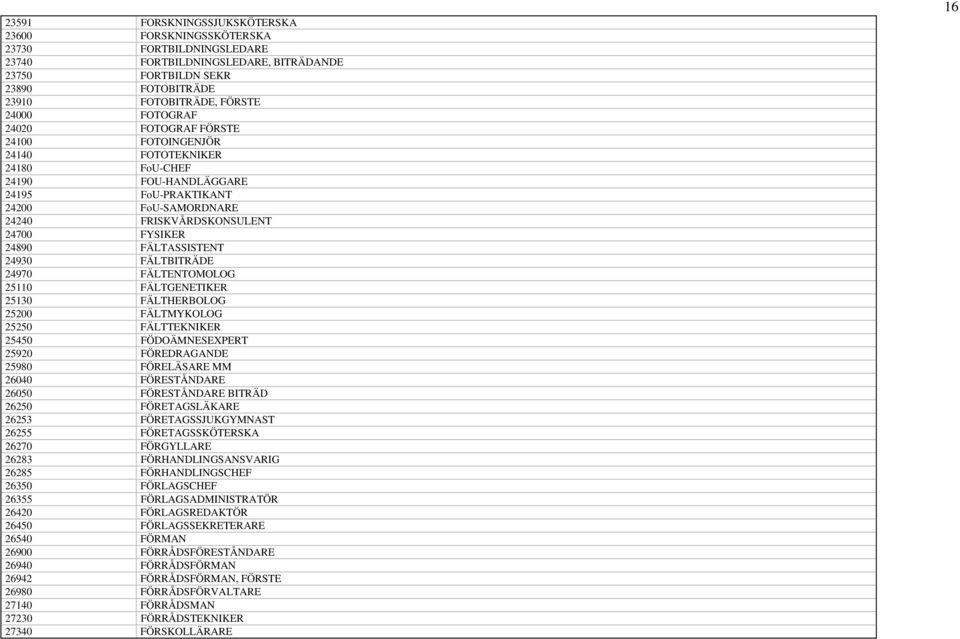 24930 FÄLTBITRÄDE 24970 FÄLTENTOMOLOG 25110 FÄLTGENETIKER 25130 FÄLTHERBOLOG 25200 FÄLTMYKOLOG 25250 FÄLTTEKNIKER 25450 FÖDOÄMNESEXPERT 25920 FÖREDRAGANDE 25980 FÖRELÄSARE MM 26040 FÖRESTÅNDARE 26050