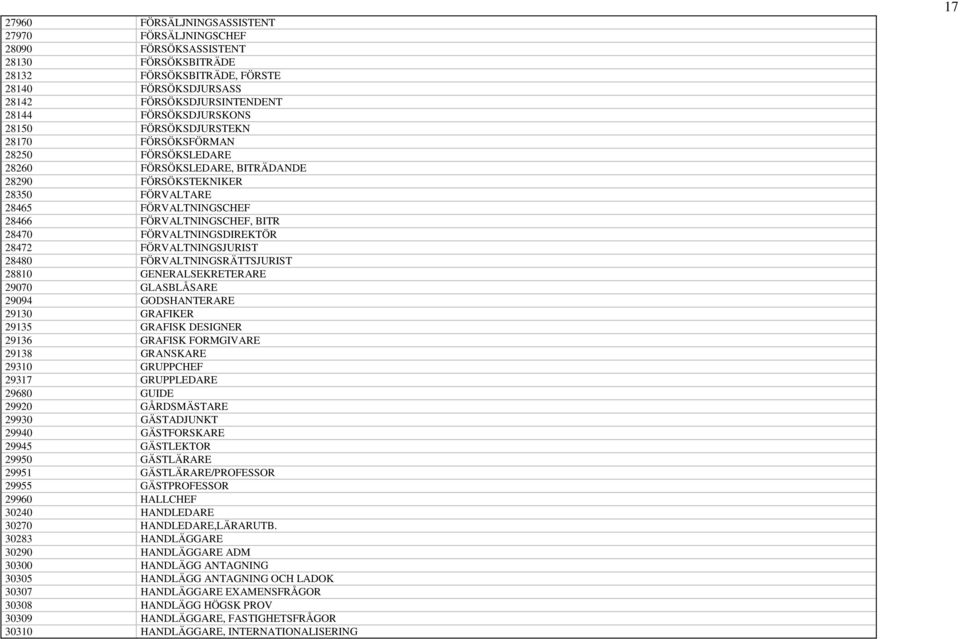 FÖRVALTNINGSDIREKTÖR 28472 FÖRVALTNINGSJURIST 28480 FÖRVALTNINGSRÄTTSJURIST 28810 GENERALSEKRETERARE 29070 GLASBLÅSARE 29094 GODSHANTERARE 29130 GRAFIKER 29135 GRAFISK DESIGNER 29136 GRAFISK