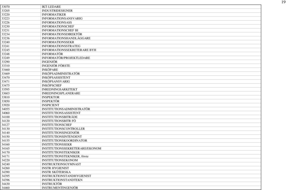 INKÖPARE 33469 INKÖPSADMINISTRATÖR 33470 INKÖPSASSISTENT 33471 INKÖPSANSVARIG 33475 INKÖPSCHEF 33595 INREDNINGSARKITEKT 33603 INREDNINGSPLANERARE 33810 INSPEKTOR 33850 INSPEKTÖR 33920 INSPICIENT