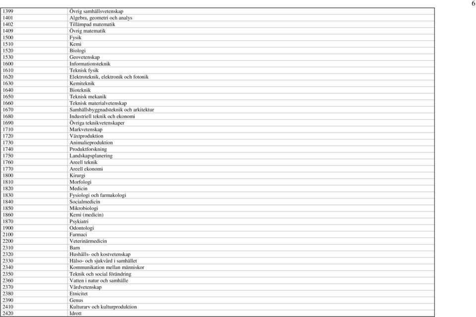 och ekonomi 1690 Övriga teknikvetenskaper 1710 Markvetenskap 1720 Växtproduktion 1730 Animalieproduktion 1740 Produktforskning 1750 Landskapsplanering 1760 Areell teknik 1770 Areell ekonomi 1800