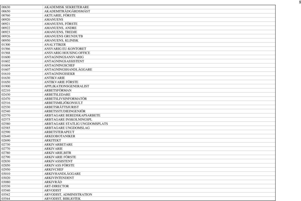 ANTAGNINGSSEKR 01630 ANTIKVARIE 01650 ANTIKVARIE FÖRSTE 01900 APPLIKATIONSGENERALIST 02210 ARBETSFÖRMAN 02430 ARBETSLEDARE 02470 ARBETSLIVSINFORMATÖR 02516 ARBETSMILJÖKONSULT 02530 ARBETSRÄTTSJURIST