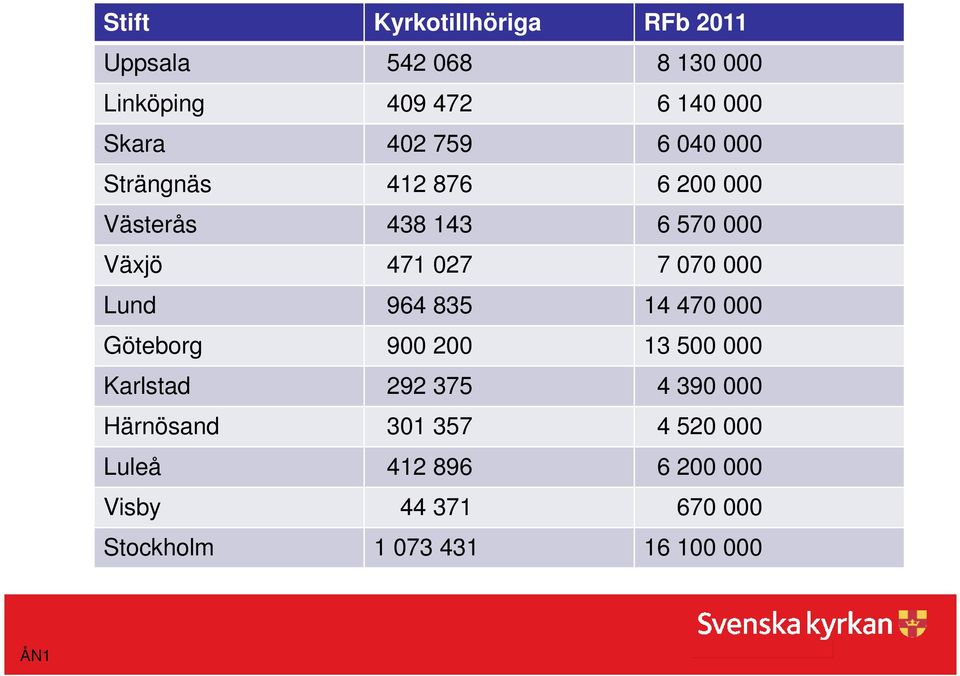 Lund 964 835 14 470 000 Göteborg 900 200 13 500 000 Karlstad 292 375 4 390 000 Härnösand 301 357
