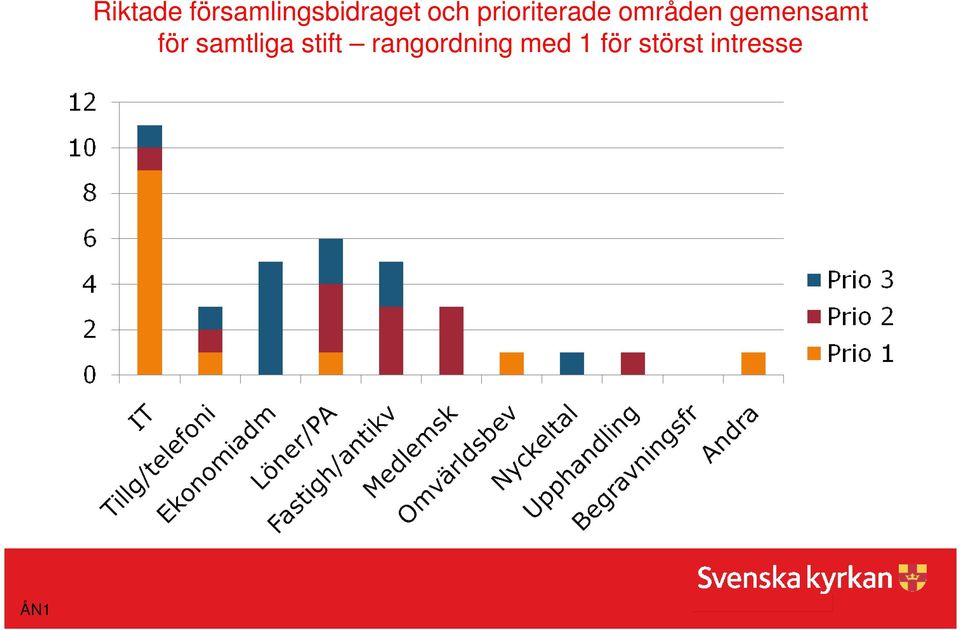 gemensamt för samtliga stift