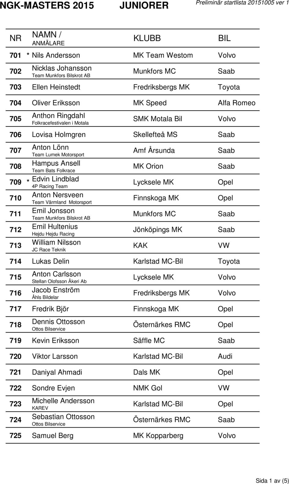 Team Anton Nersveen Team Värmland Motorsport Emil Jonsson Emil Hultenius Hejdu Hejdu Racing William Nilsson JC Race Teknik Amf Årsunda MK Orion Lycksele MK Finnskoga MK Jönköpings MK KAK VW 714 Lukas