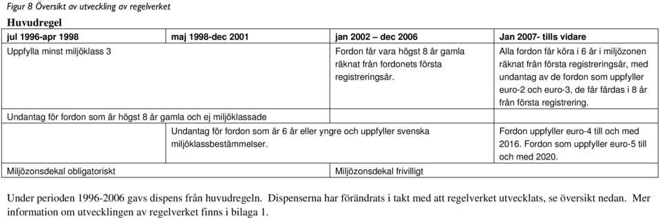 Miljözonsdekal obligatoriskt Miljözonsdekal frivilligt Alla fordon får köra i 6 år i miljözonen räknat från första registreringsår, med undantag av de fordon som uppfyller euro-2 och euro-3, de får