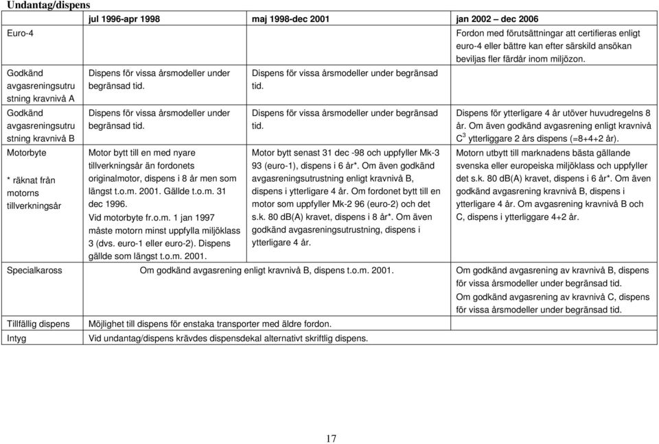 Dispens för vissa årsmodeller under begränsad tid. Motor bytt till en med nyare tillverkningsår än fordonets originalmotor, dispens i 8 år men som längst t.o.m. 2001. Gällde t.o.m. 31 dec 1996.