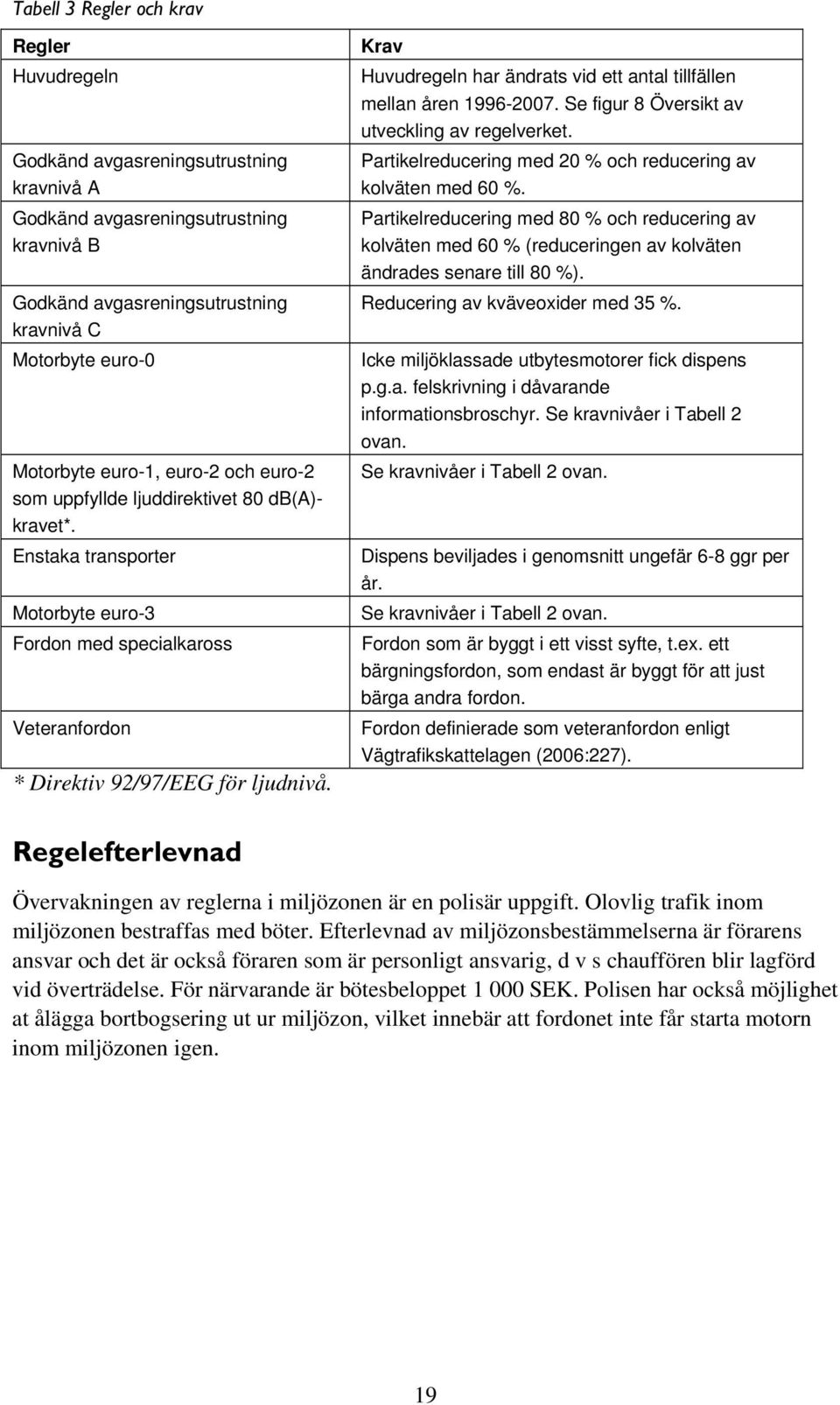 Krav Huvudregeln har ändrats vid ett antal tillfällen mellan åren 1996-2007. Se figur 8 Översikt av utveckling av regelverket. Partikelreducering med 20 % och reducering av kolväten med 60 %.