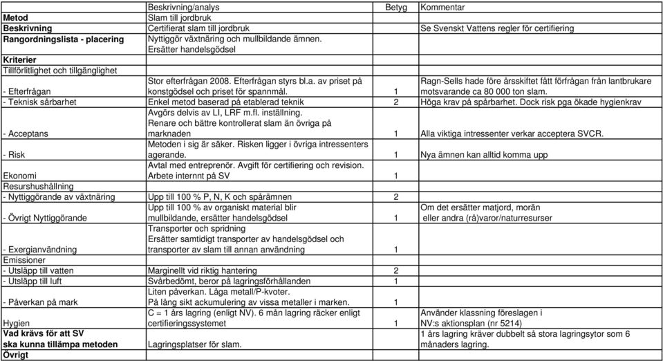 1 Ragn-Sells hade före årsskiftet fått förfrågan från lantbrukare motsvarande ca 80 000 ton slam. - Teknisk sårbarhet Enkel metod baserad på etablerad teknik 2 Höga krav på spårbarhet.