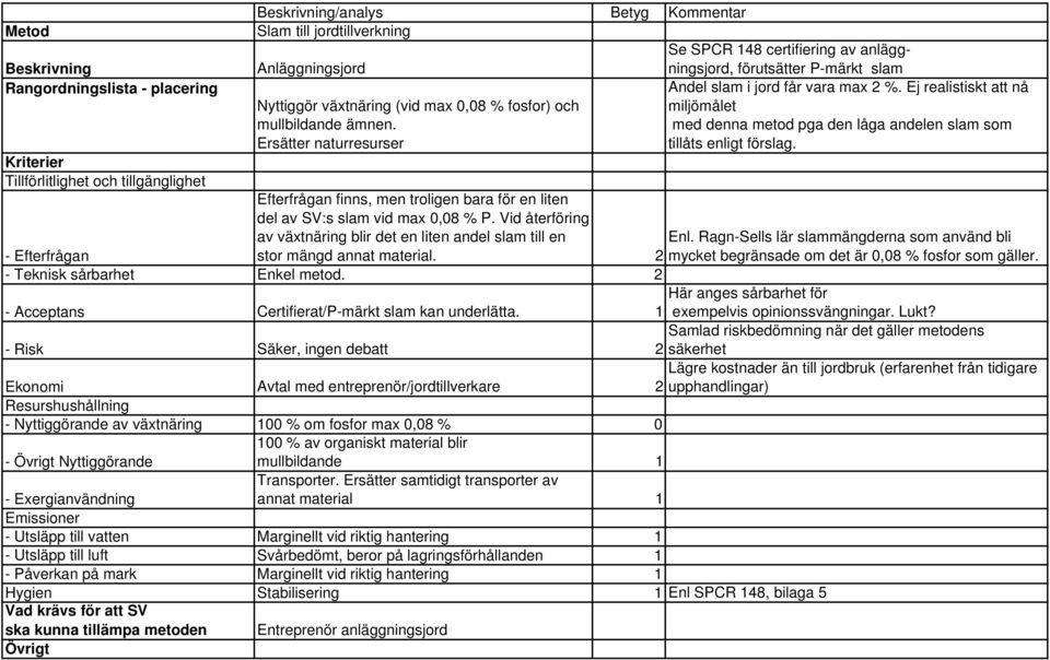 Ej realistiskt att nå miljömålet med denna metod pga den låga andelen slam som tillåts enligt förslag. Efterfrågan finns, men troligen bara för en liten del av SV:s slam vid max 0,08 % P.