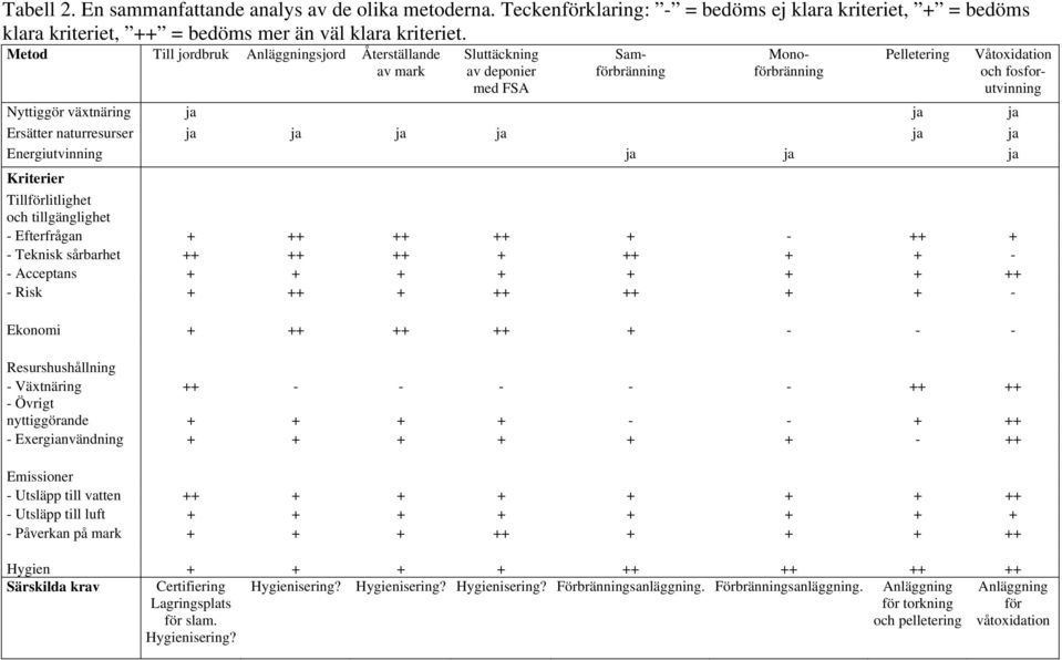 ja ja Energiutvinning ja ja ja Kriterier Tillförlitlighet och tillgänglighet - Efterfrågan + ++ ++ ++ + - ++ + - Teknisk sårbarhet ++ ++ ++ + ++ + + - - Acceptans + + + + + + + ++ - Risk + ++ + ++ ++