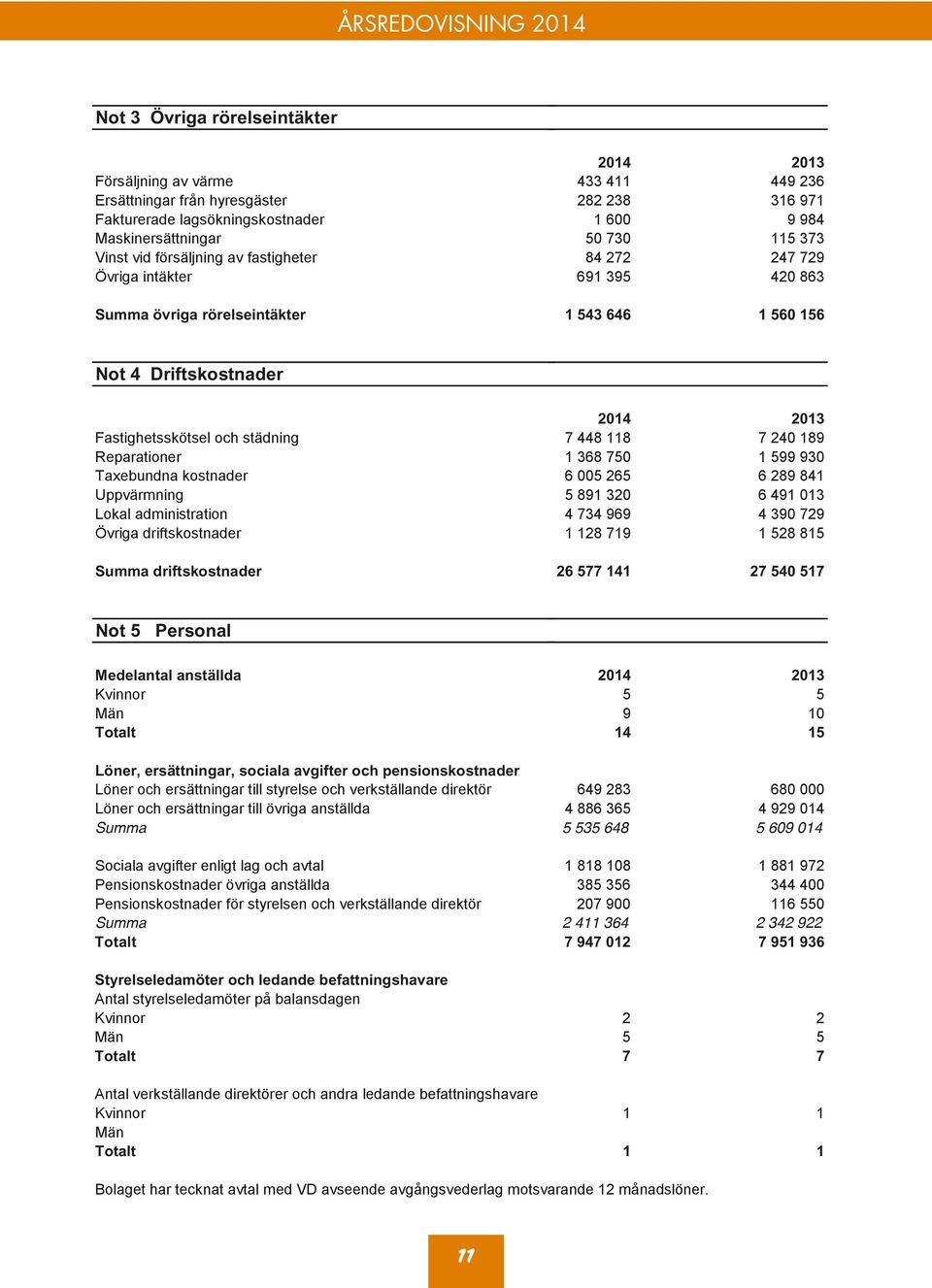 försäljning Vinst av vid fastigheter försäljning av fastigheter 84 272 84 272 247 729 247 729 vriga intäkter Övriga intäkter 691 395 691 395 420 863 420 863 umma övriga Summa rörelseintäkter övriga