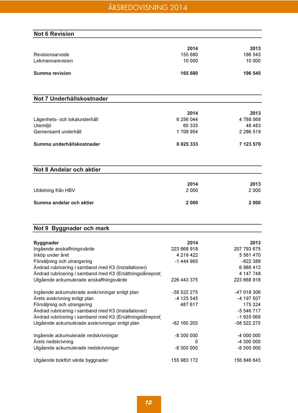 48 ensamt underhåll Gemensamt underhåll 1 708 954 1 708 9542 286 519 2 286 51 ma underhållskostnader Summa underhållskostnader 8 025 333 8 025 3337 123 570 7 123 57 t 8 Andelar och Not aktier 8